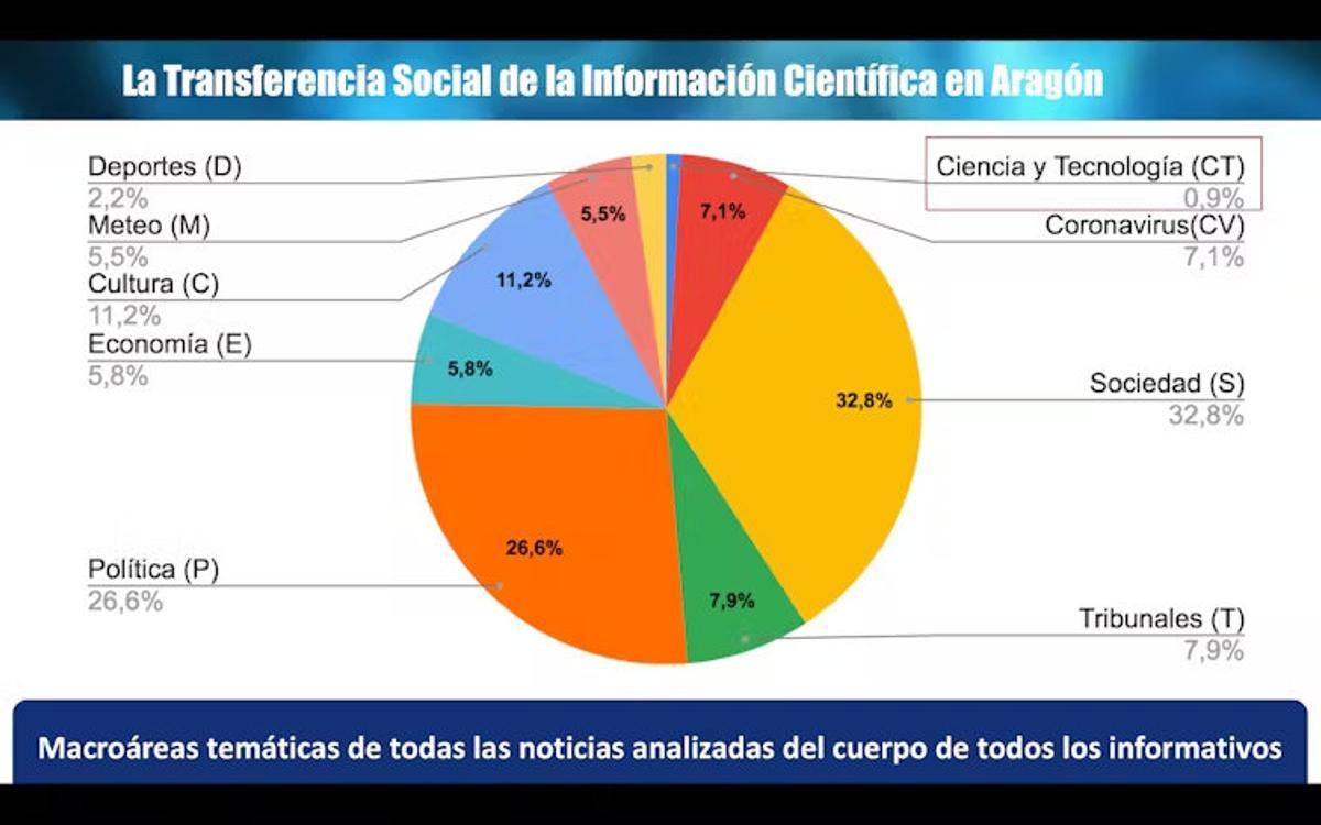 La ciencia en último lugar. La gráfica muestra las áreas temáticas en los informativos de TV en Aragón. Estudio: La Transferencia Social de la Información Científica en Aragón: Caso de Estudio de la Universidad de Zaragoza UNIZAR.