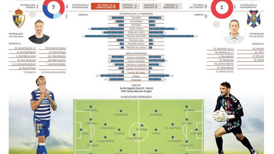 Ficha del partido entre la Ponferradina y el CD Tenerife.