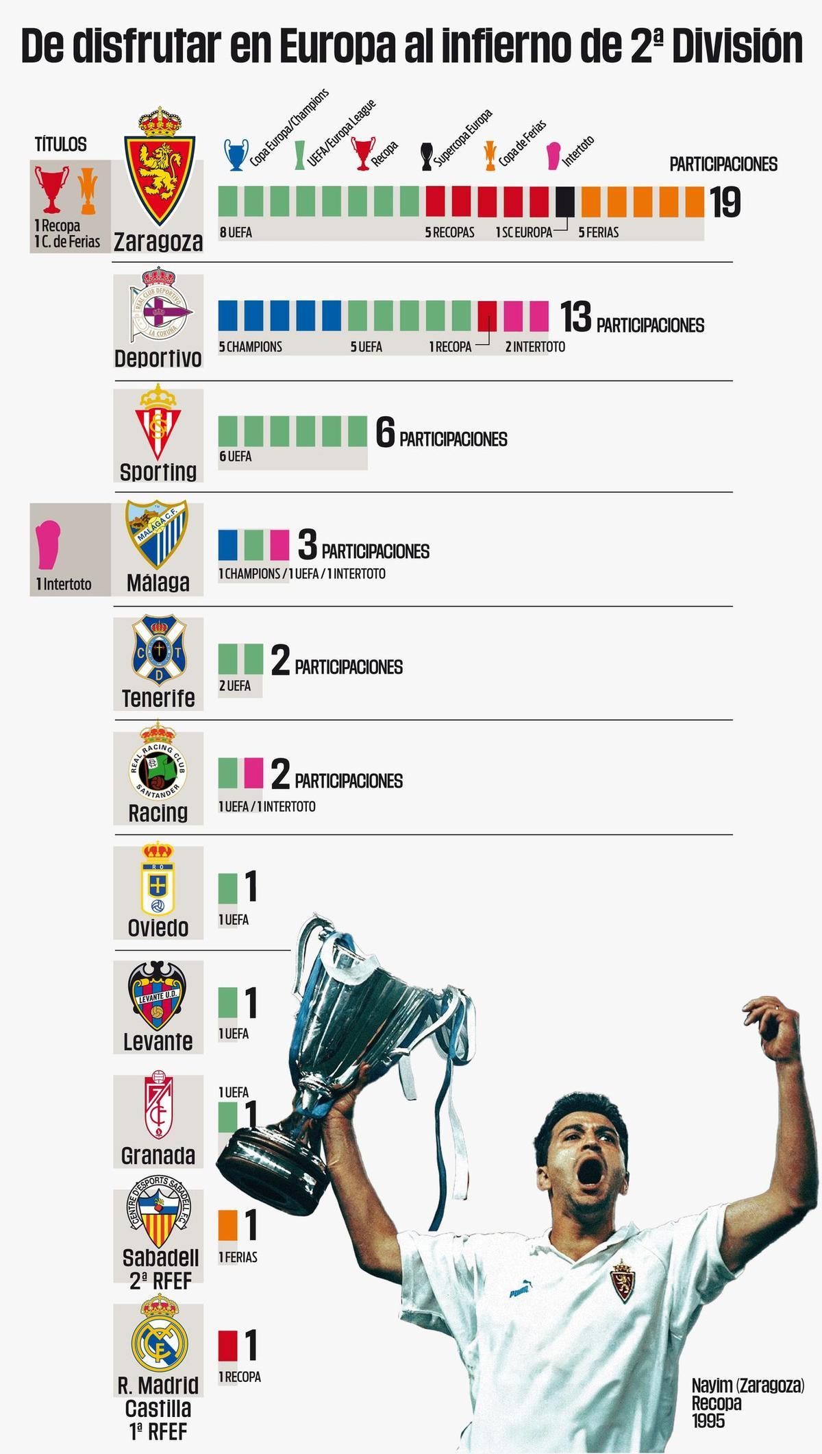 De saborear competición europea al infierno de Segunda División