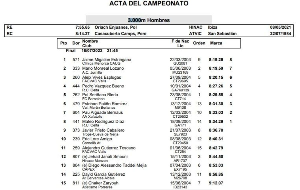 Resultados de la final de 3.000 del Nacional Sub 20, disputado en Torrent.