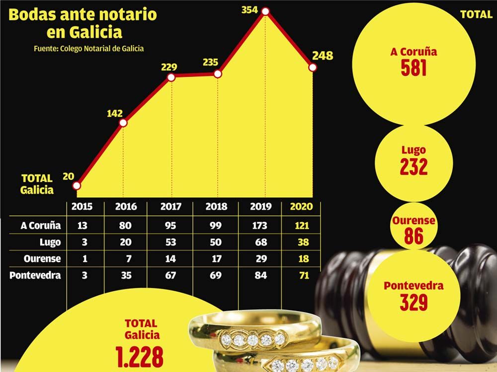 Bodas ante notario en Galicia