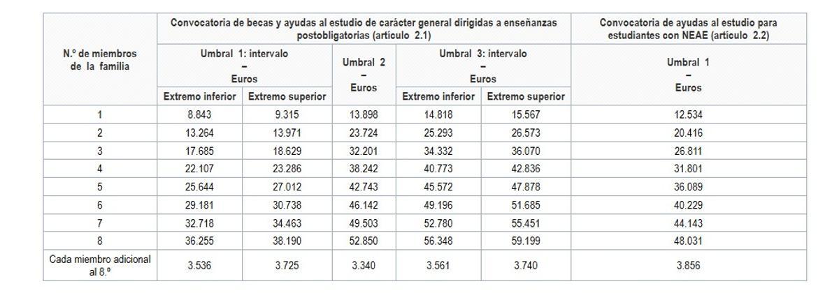 Umbrales de renta para el curso 2025-2026