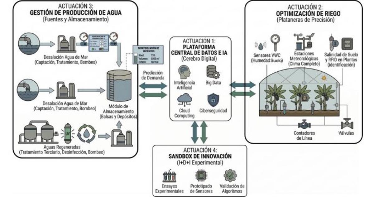 Arquitectura del proyecto de transformación digital del sector platanero en Gáldar.