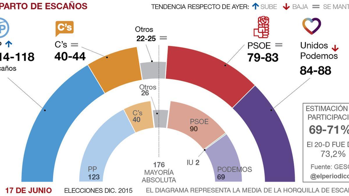 trakingencuesta gesop día 17 castellano