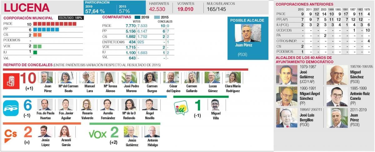 Resultados en todos los municipios de la provincia de Córdoba