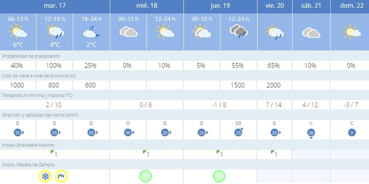 El tiempo en Zamora durante los próximos días.