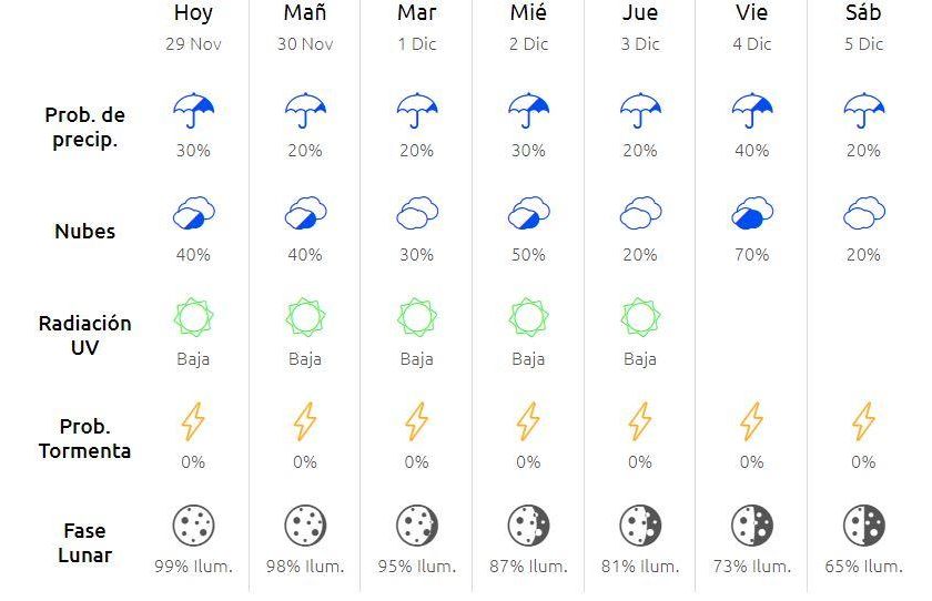 La previsión del tiempo para la próxima semana