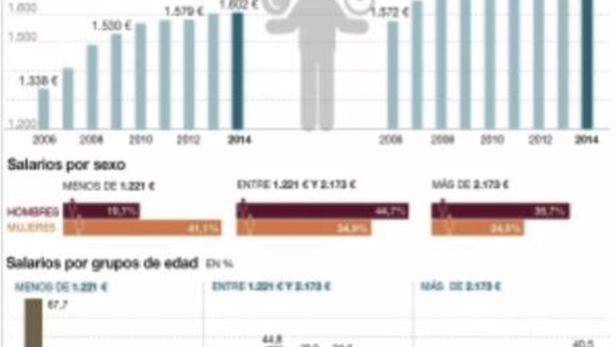 El sueldo medio en Extremadura es de 1.588 euros, el más bajo del país