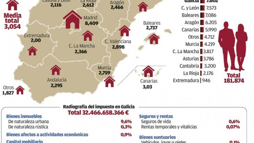 Las grandes fortunas de Galicia engordan en más de 7.000 millones durante la crisis