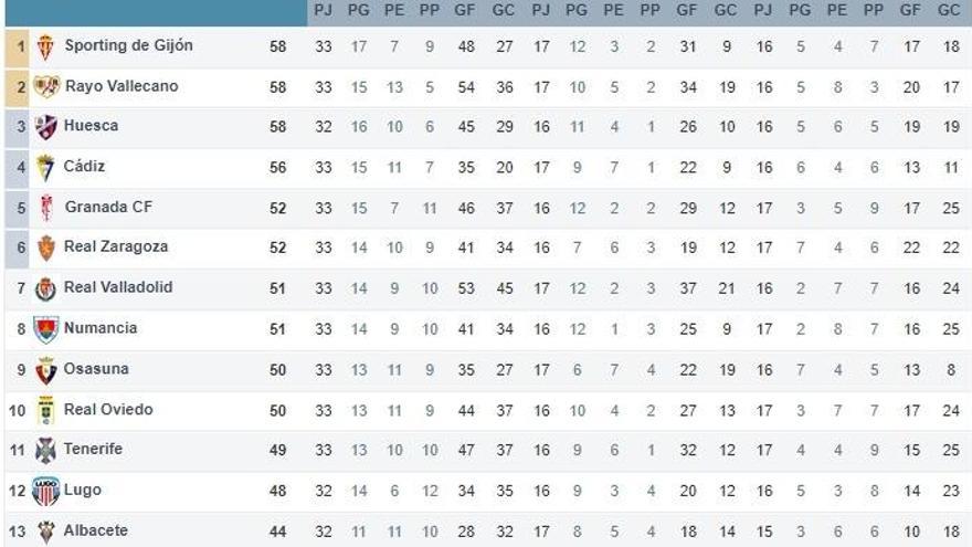 Así queda la clasificación de Segunda División: El Sporting es líder