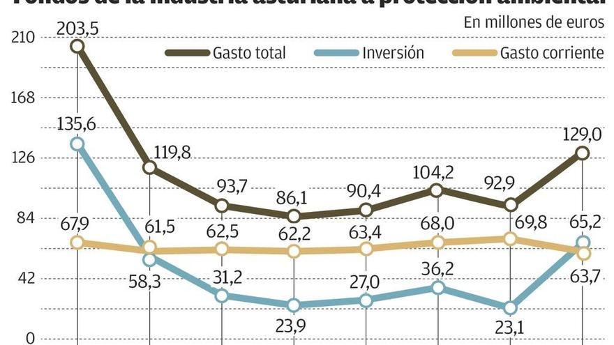 El gasto en control ambiental de la industria asturiana, en su nivel más alto desde la crisis