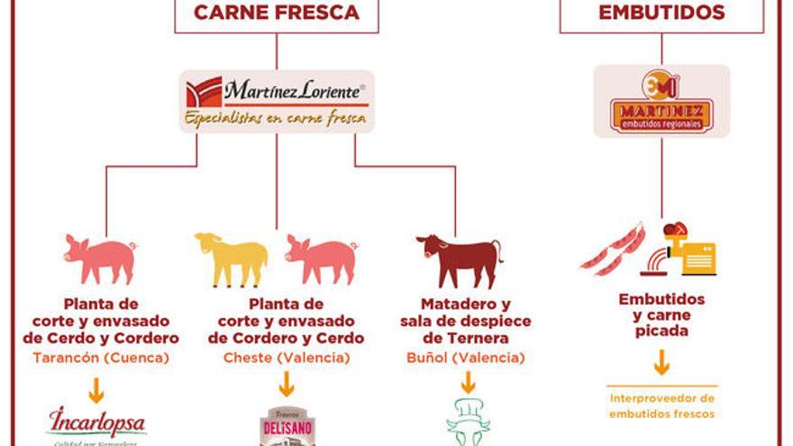 Martínez Loriente vende tres plantas en Cuenca y Valencia a nuevos proveedores de Mercadona