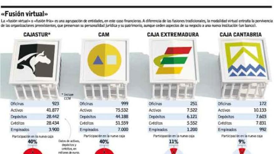 Cajastur y sus socios se prestan a dar  entrada a más cajas en la «fusión virtual»