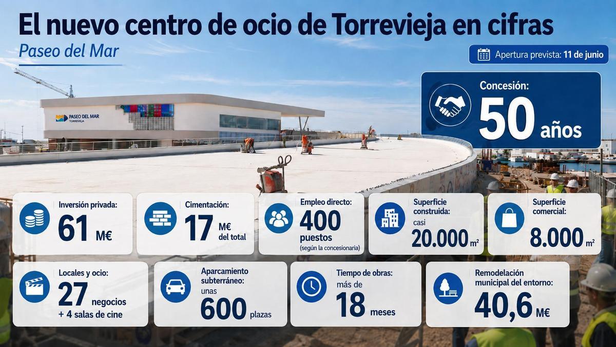 El centro de ocio de Torrevieja, en cifras