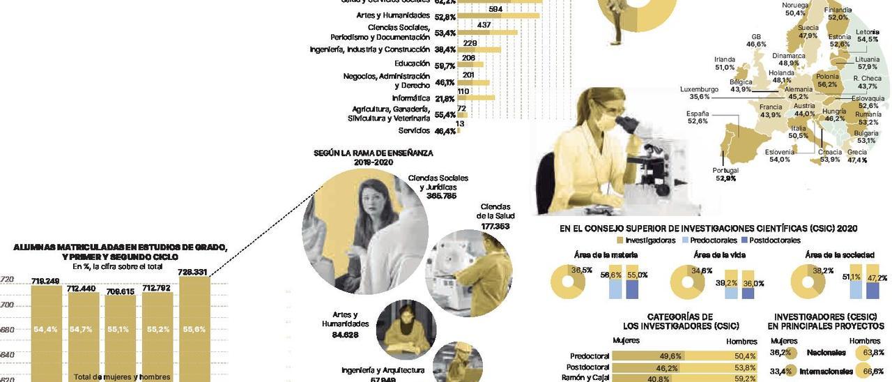 La ciencia también  es de las mujeres