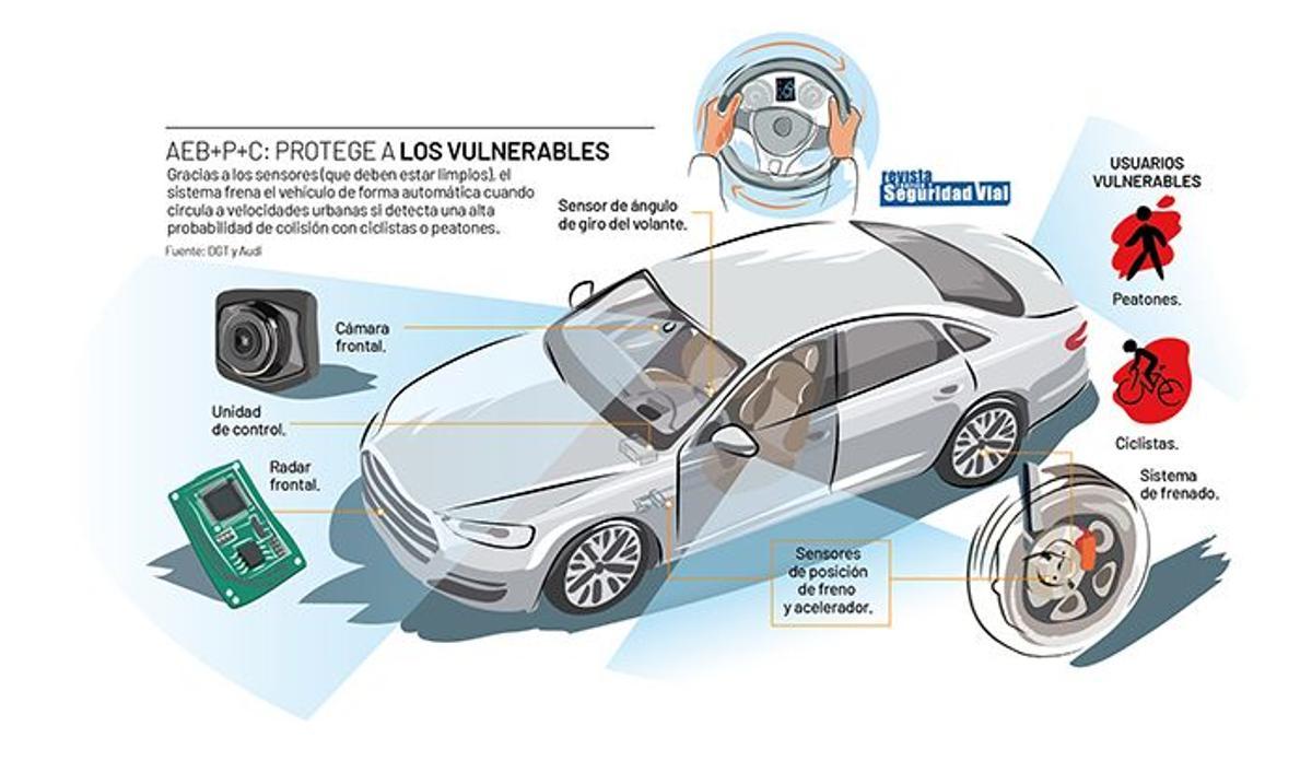 AEB PCD, sistema para proteger a los peatones y ciclistas /