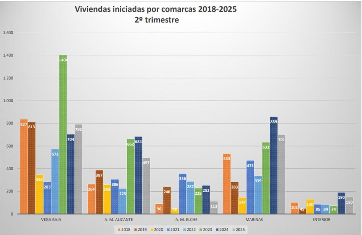 Viviendas iniciadas en la provincia de Alicante.