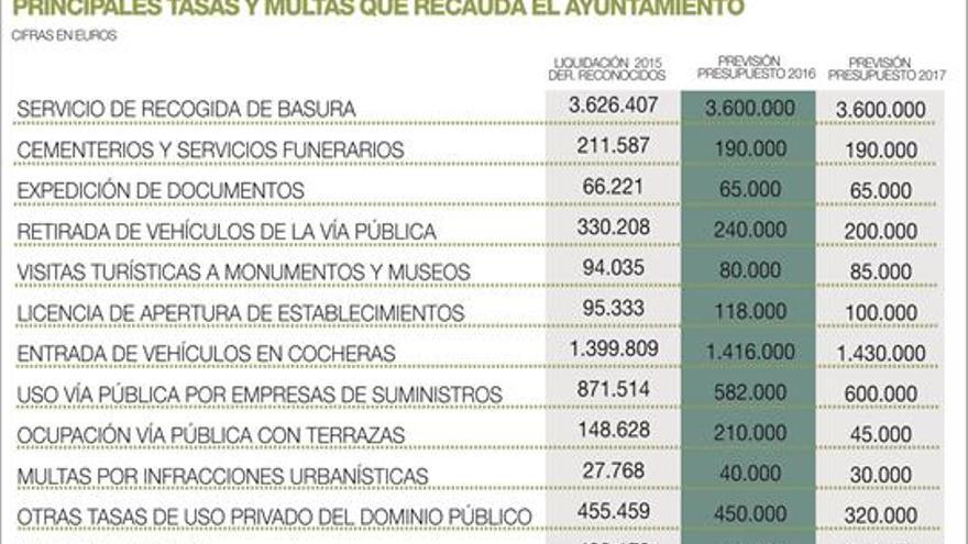 Sube la previsión de ingresos de las multas y baja la de la grúa y terrazas