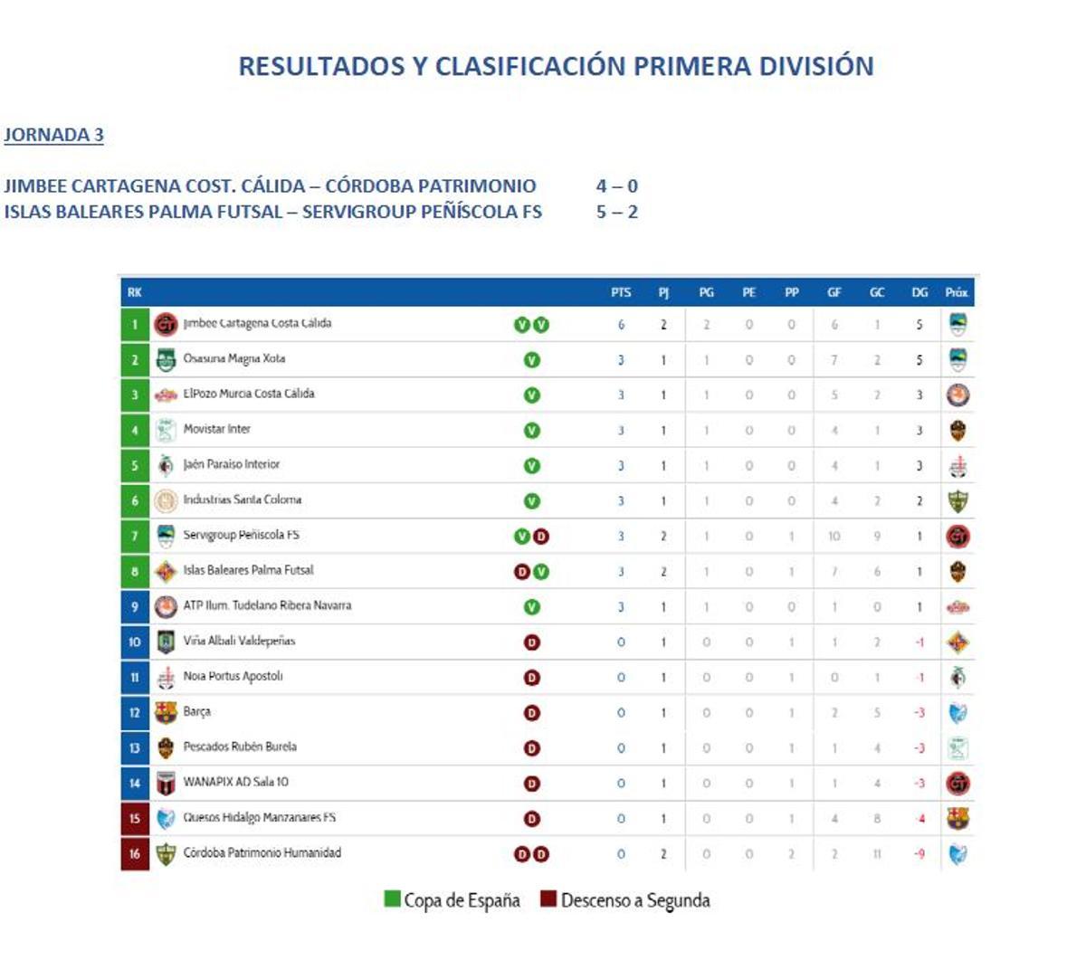 Resultados adelantados a la 3ª jornada.