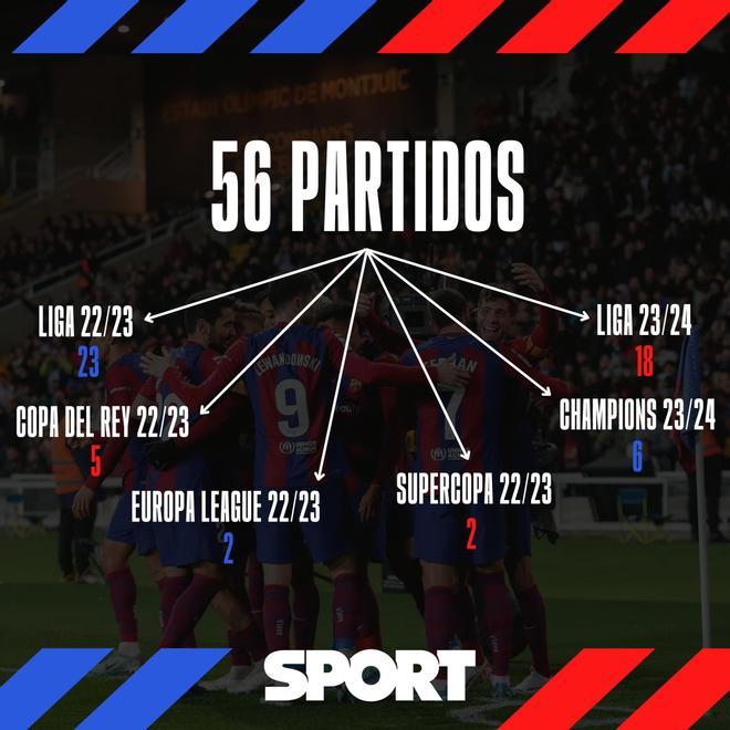 El FC Barcelona ha jugado un total de 56 partidos oficiales en 2023, encuadrados en seis competiciones: Copa, Liga, Supercopa y Europa League (2022-23) y Liga y Champions League (2023-24)