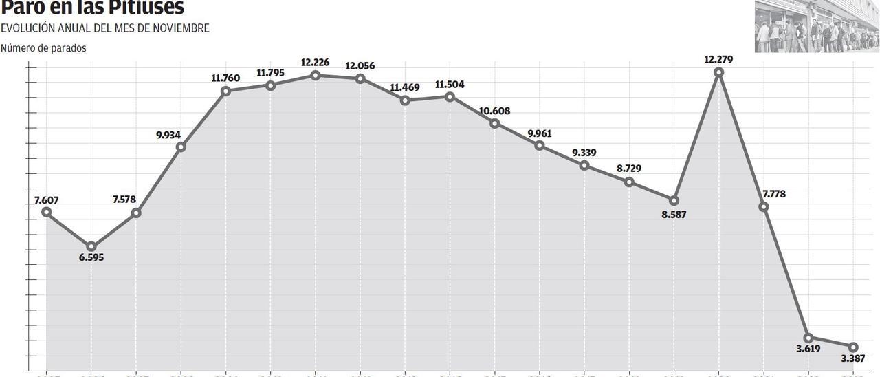 Gráfico de la evolución del paro en noviembre en las Pitiusas