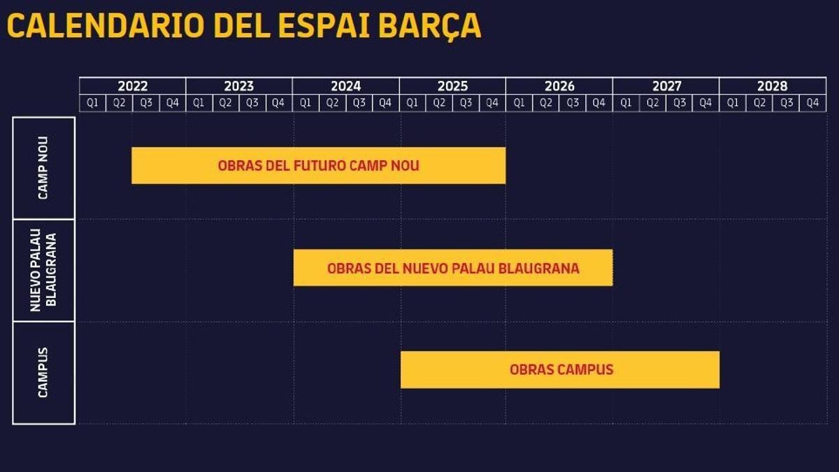 Calendario de las obras del 'Espai Barça'.