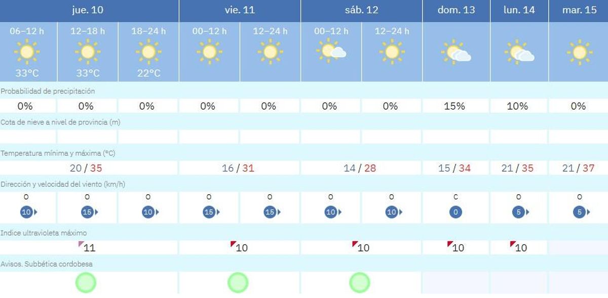 El tiempo en Priego