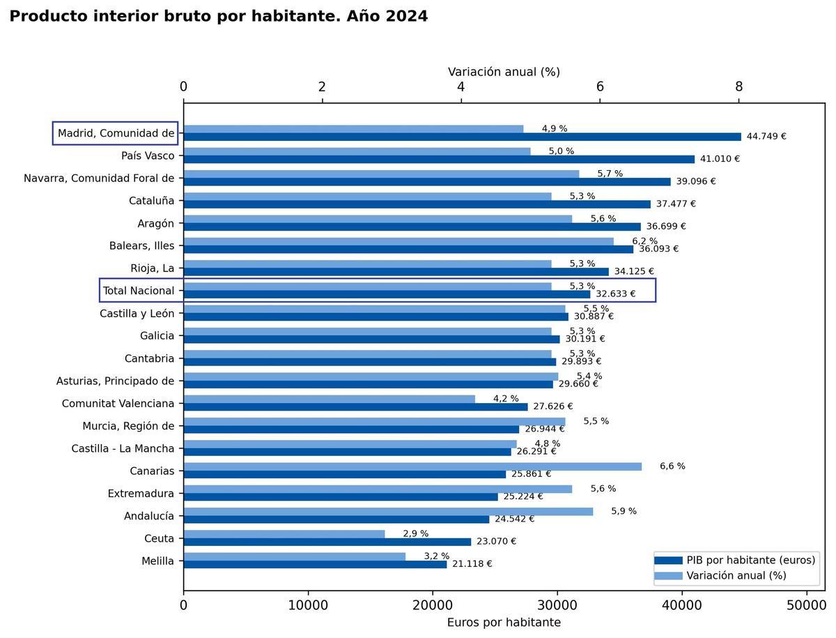 PIB 'per capita' 2024