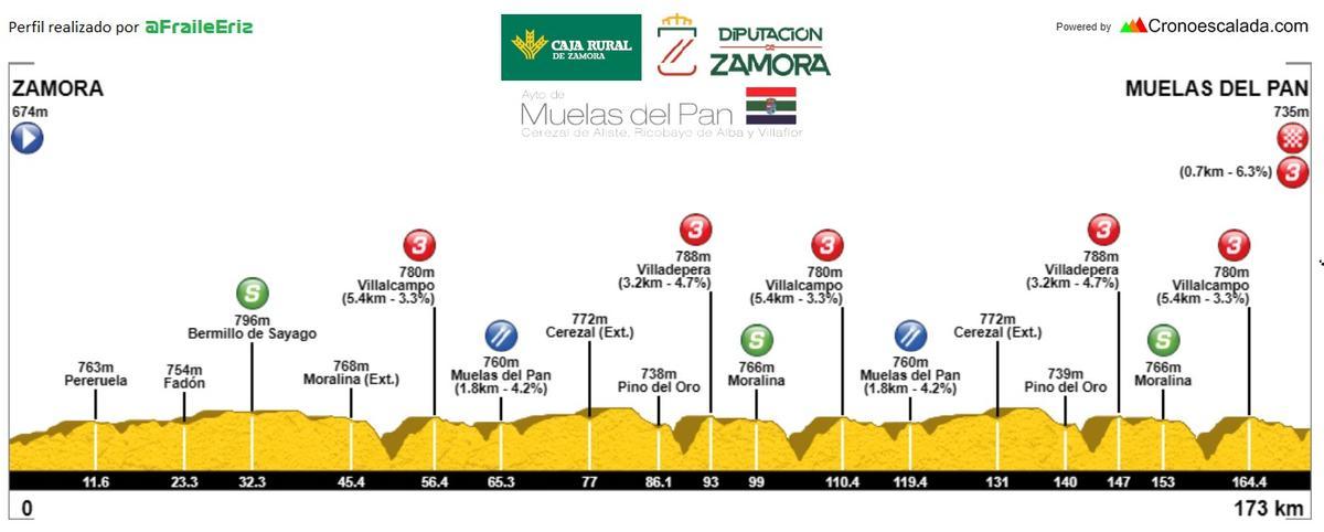 Perfil del Trofeo Muelas del Pan