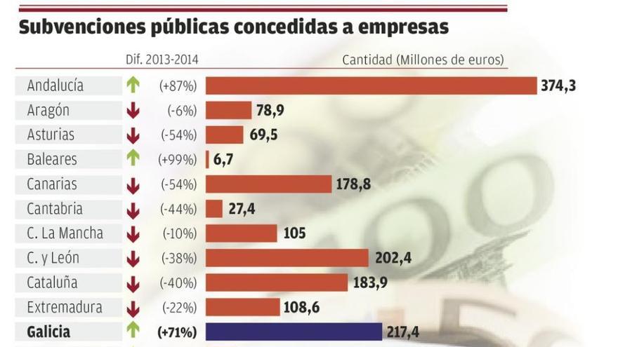 Xunta y Gobierno aumentan en 90 millones las ayudas a las empresas en 2014, un 71% más