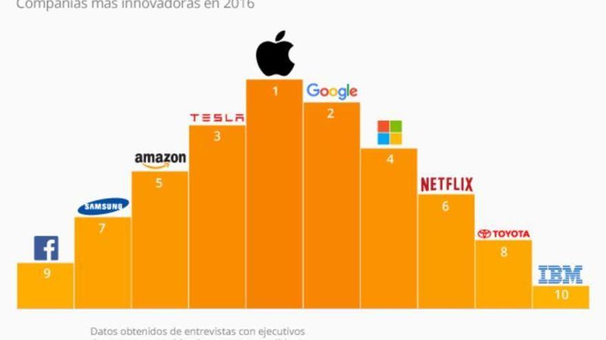 Las empresas más innovadoras del mundo