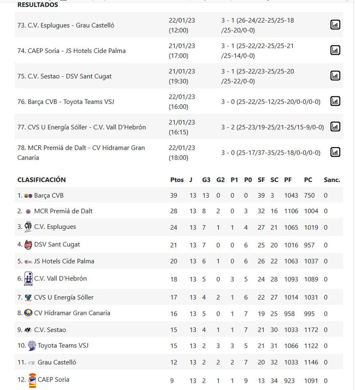 Resultados y clasificación de la Superliga Femenina 2 Grupo B.