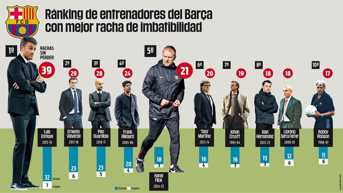 El ránking de entrenadores del Barça con una mejor racha de imbatibilidad