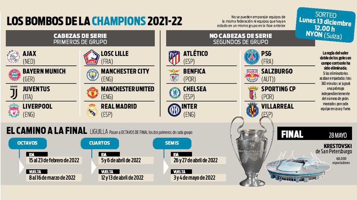 Los bombos de la Champions League 2021-22