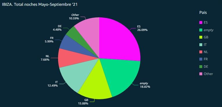 Reservas por países. En &#039;Empty&#039; se incluyen turistas sin especificar origen pero que suelen corresponder a británicos.