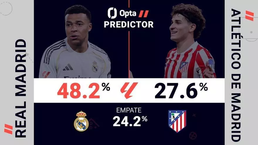 Predictor Opta - Real Madrid vs. Atlético de Madrid