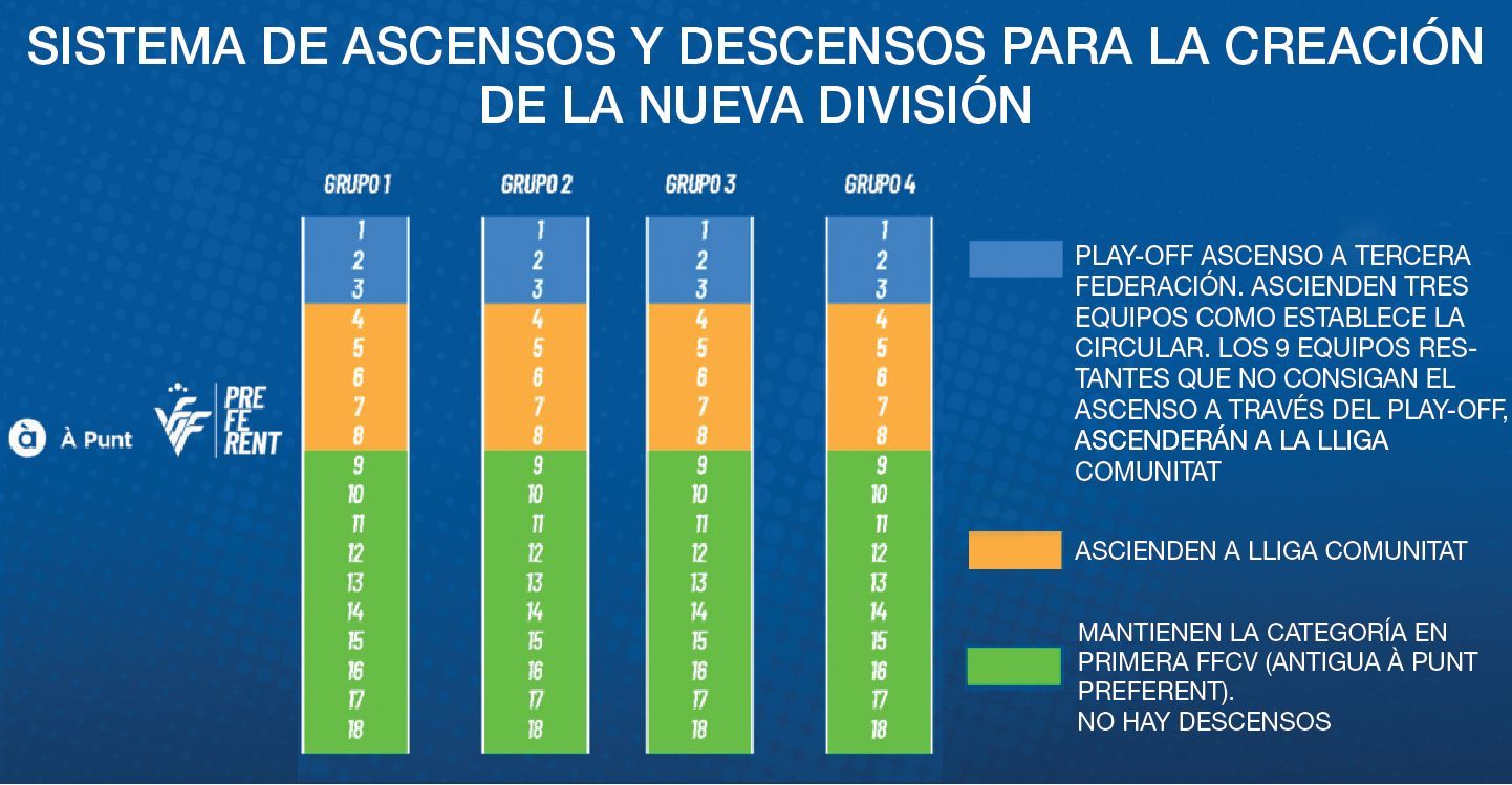 El sistema de ascenso y descensos en vigor ya esta misma temporada.