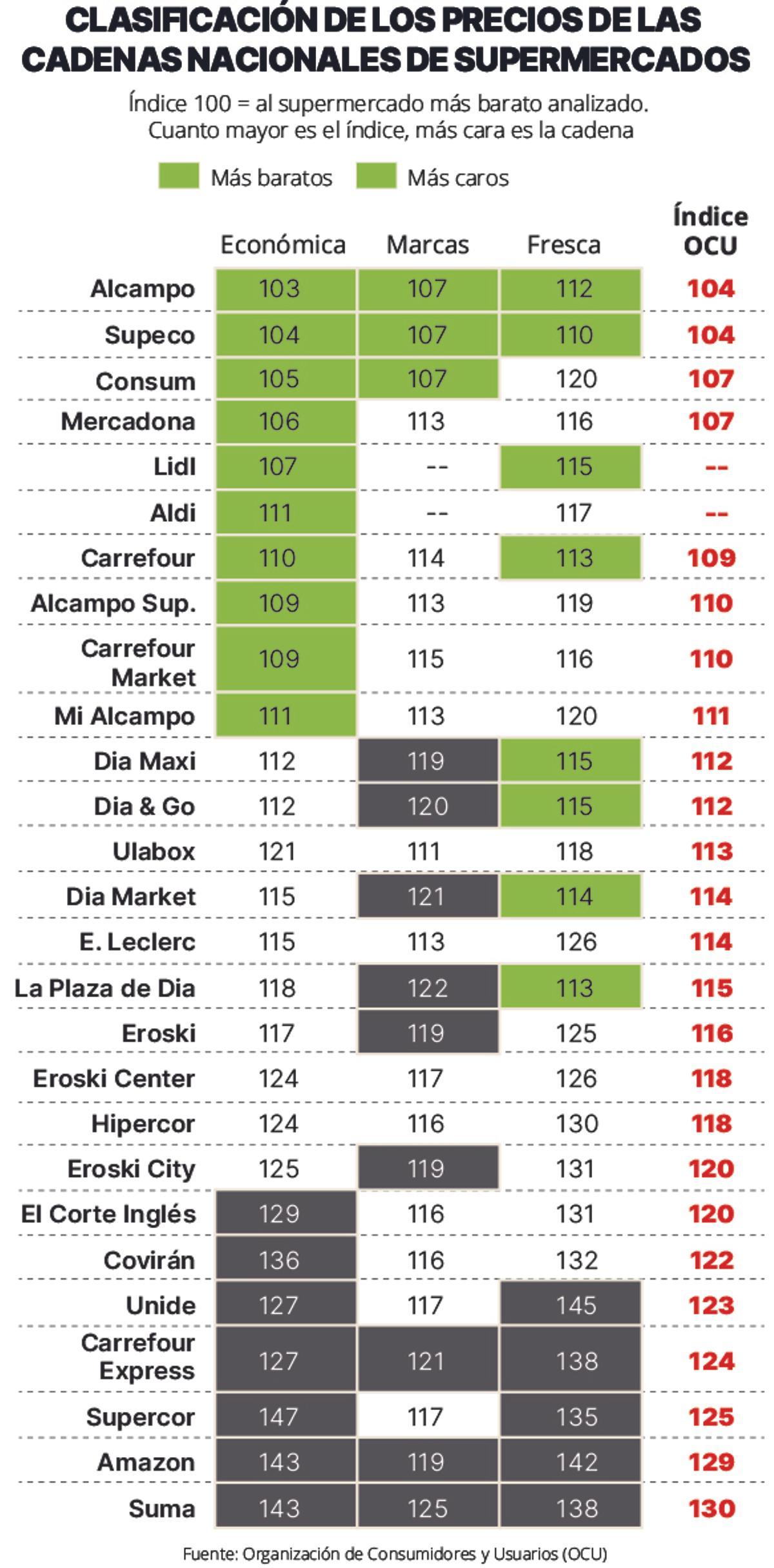 Precios supermercados