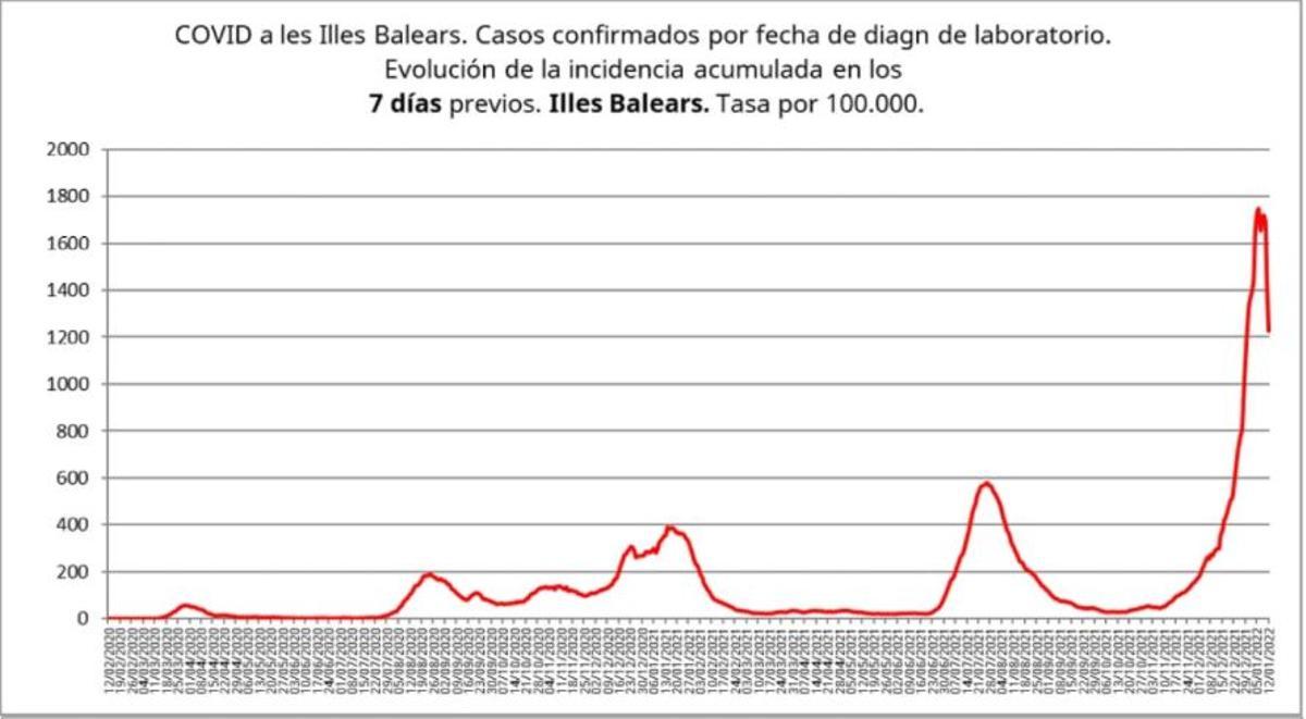 Evolución de los casos diagnosticados durante la sexta ola en Baleares