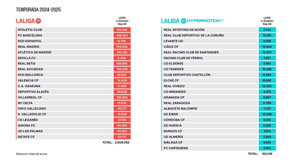 Límites salariales de los clubes de LaLiga para la temporada 2024-25.