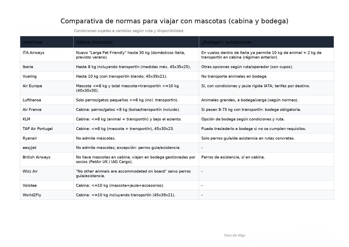 Normativas de mascotas en las principales aerolíneas.