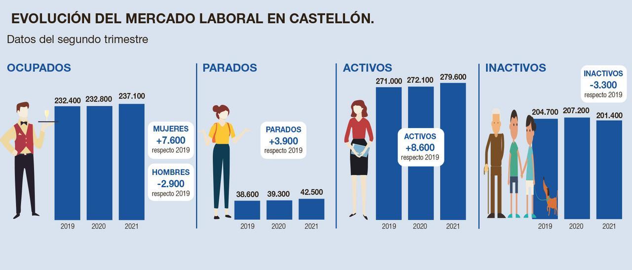 Evolución del mercado laboral en la provincia