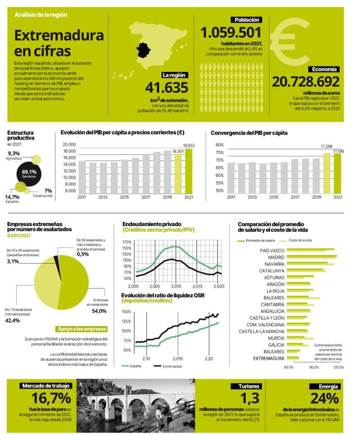 Extremadura: Una economía en radical transformación