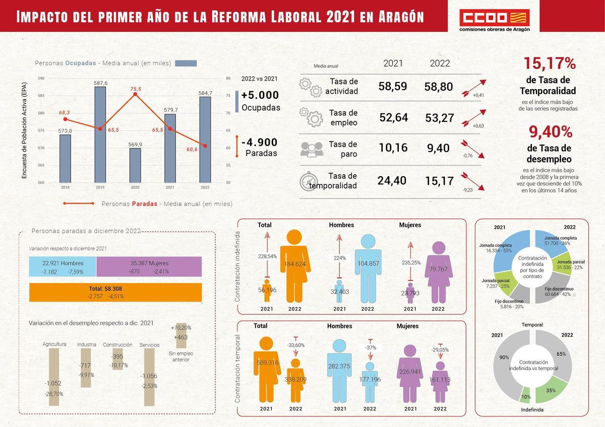 Infografía que recoge los principales datos del balance del primer año de la reforma laboral de CCOO Aragón.