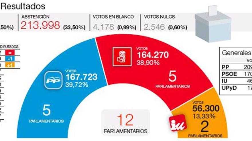 El PP gana por primera vez los comicios regionales en Córdoba