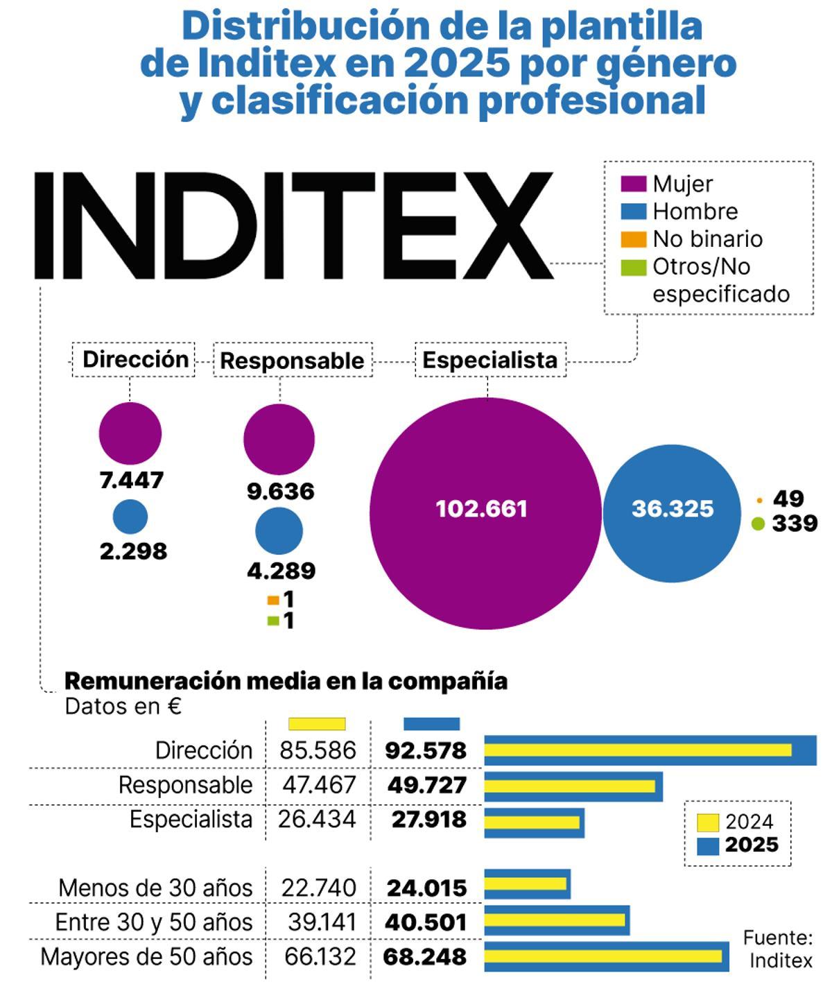 Distribución de la plantilla de Inditex por género y clasificación profesional
