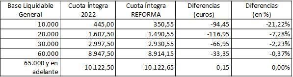 Estimación del Consell sobre los efectos de la reforma fiscal valenciana