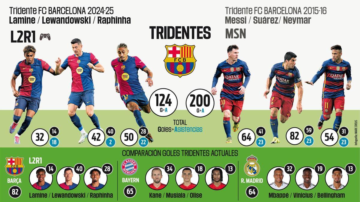 El tridente de Flick frente a los de Bayern y Real Madrid y a la MSN