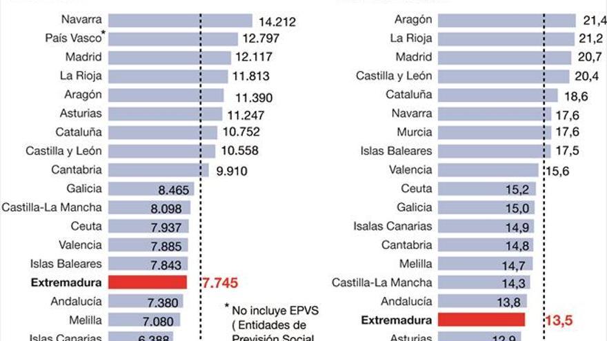 Los extremeños, a la cola de España en planes de pensiones: solo tiene el 13%