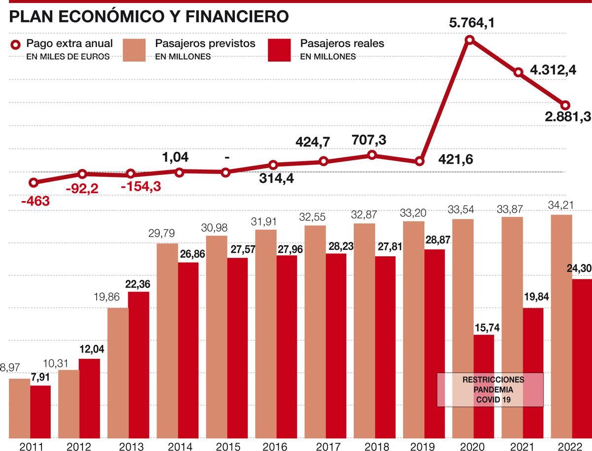 Evolución de usuarios según el Plan Económico-Financiero del tranvía de Zaragoza.